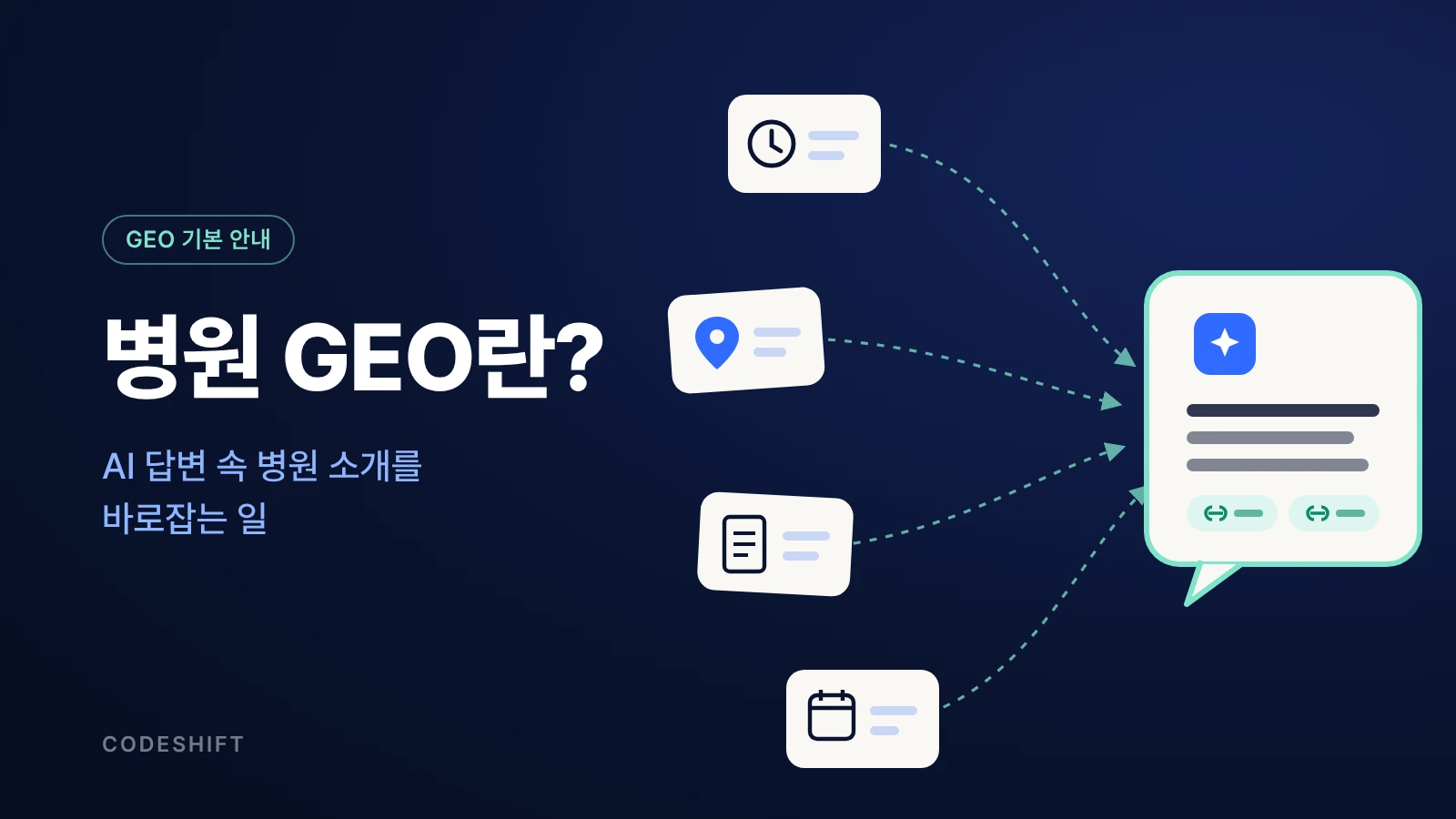 진료시간, 위치, 안내 글, 일정 카드 네 개가 점선을 따라 출처 링크가 달린 AI 답변 말풍선 하나로 모이는 도식과 '병원 GEO란?' 제목