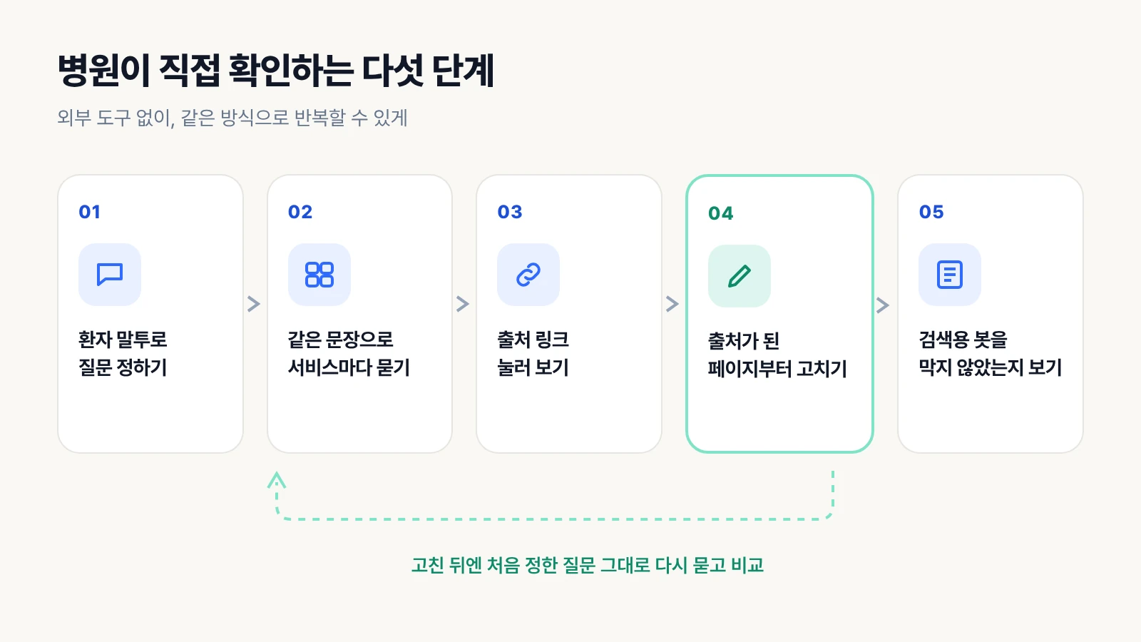 질문 정하기, 서비스마다 같은 문장으로 묻기, 출처 링크 눌러 보기, 출처 페이지부터 고치기, 검색용 봇 설정 보기의 다섯 단계 흐름과, 고친 뒤 같은 질문으로 다시 묻는 되돌림 화살표