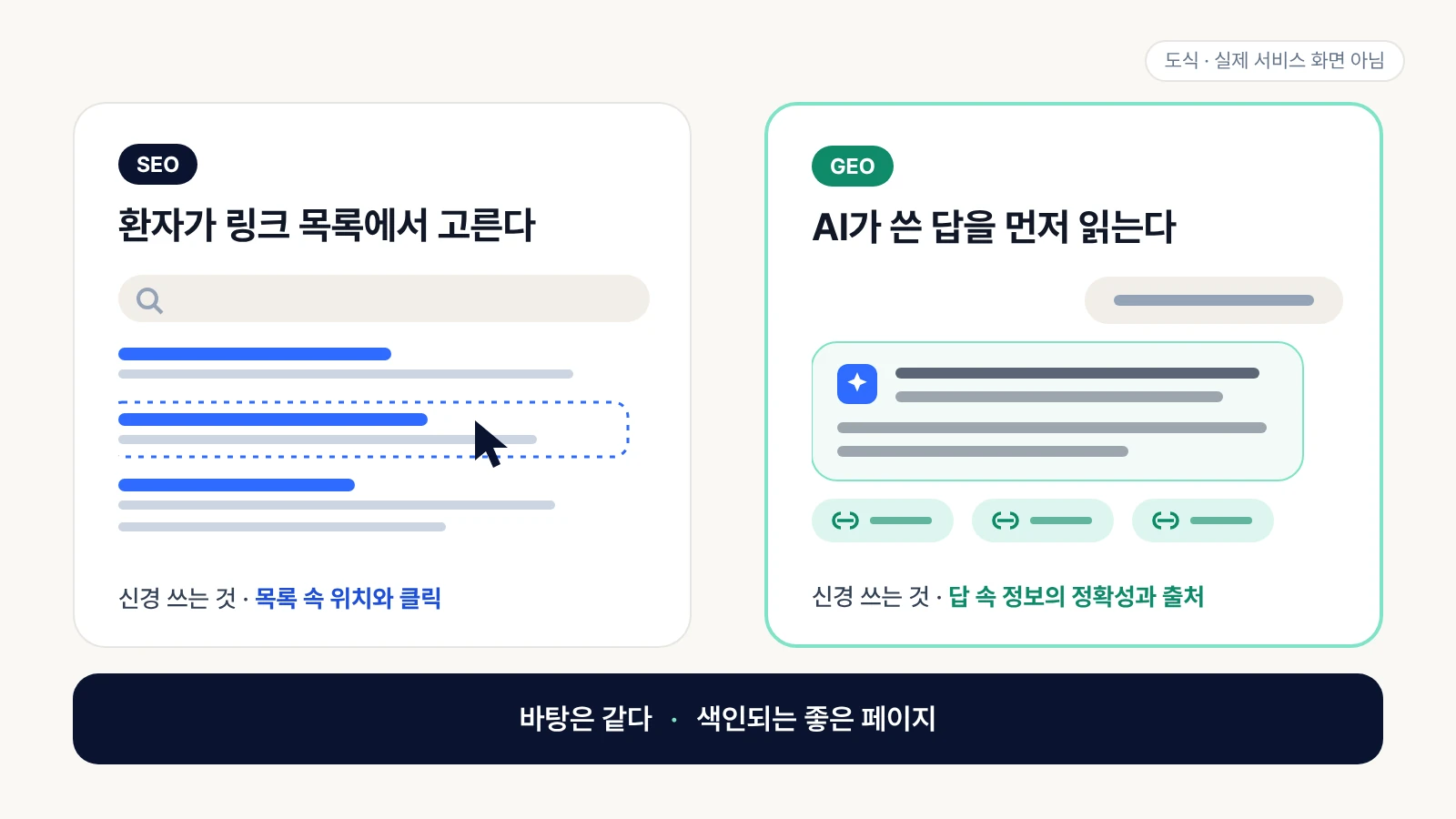 왼쪽은 환자가 링크 목록에서 고르는 SEO 화면, 오른쪽은 출처 링크가 달린 AI 답변을 먼저 읽는 GEO 화면이고, 아래에 둘의 바탕은 색인되는 좋은 페이지로 같다고 적은 비교 도식